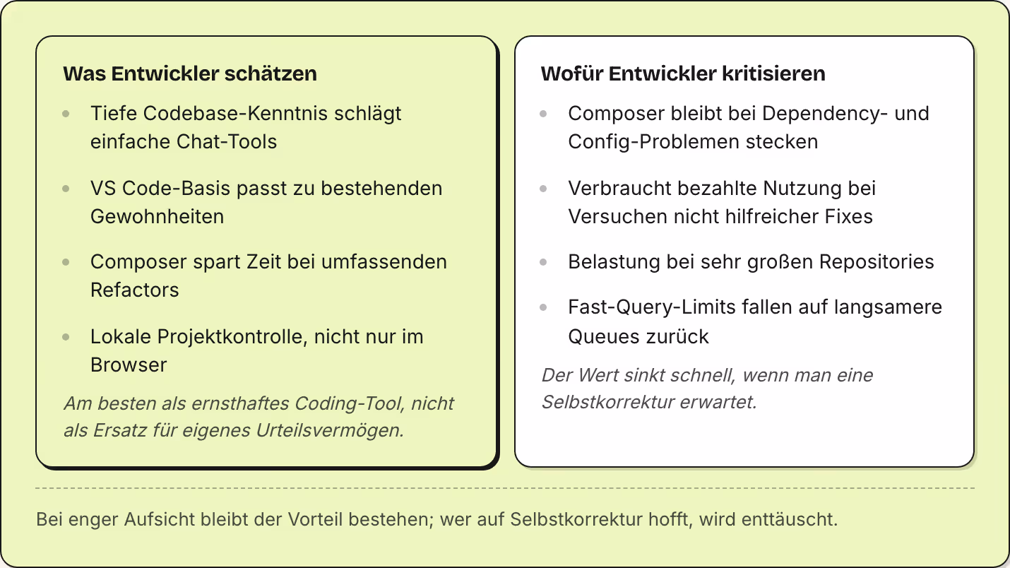 Was Entwickler schätzen Tiefe Codebase-Kenntnis schlägt einfache Chat-Tools VS Code-Basis passt zu bestehenden Gewohnheiten Composer spart Zeit bei umfassenden Refactors Lokale Projektkontrolle, nicht nur im Browser Am besten als ernsthaftes…