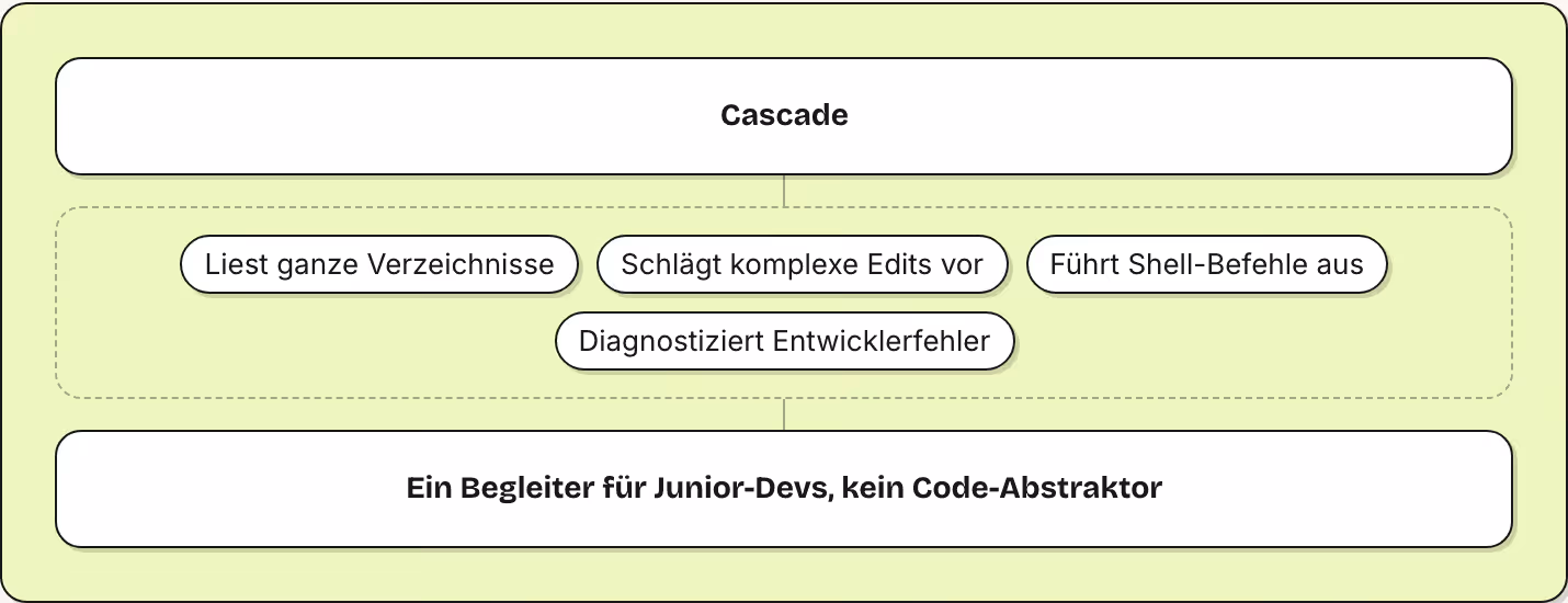 Cascade Liest ganze Verzeichnisse Schlägt komplexe Edits vor Führt Shell-Befehle aus Diagnostiziert Entwicklerfehler Ein Begleiter für Junior-Devs, kein Code-Abstraktor