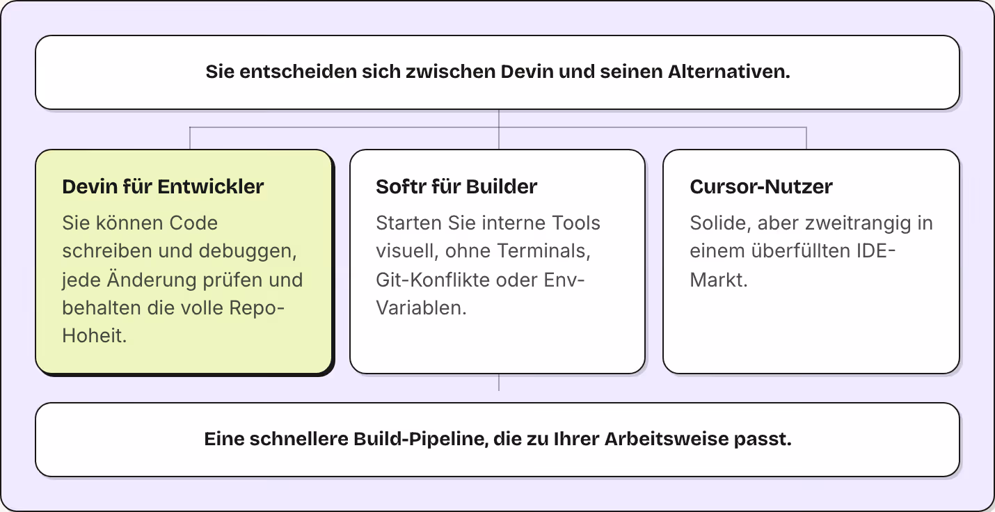 Sie entscheiden sich zwischen Devin und seinen Alternativen. Devin für Entwickler Sie können Code schreiben und debuggen, jede Änderung prüfen und behalten die volle Repo-Hoheit. Softr für Builder Starten Sie interne Tools visuell, ohne Terminals,…
