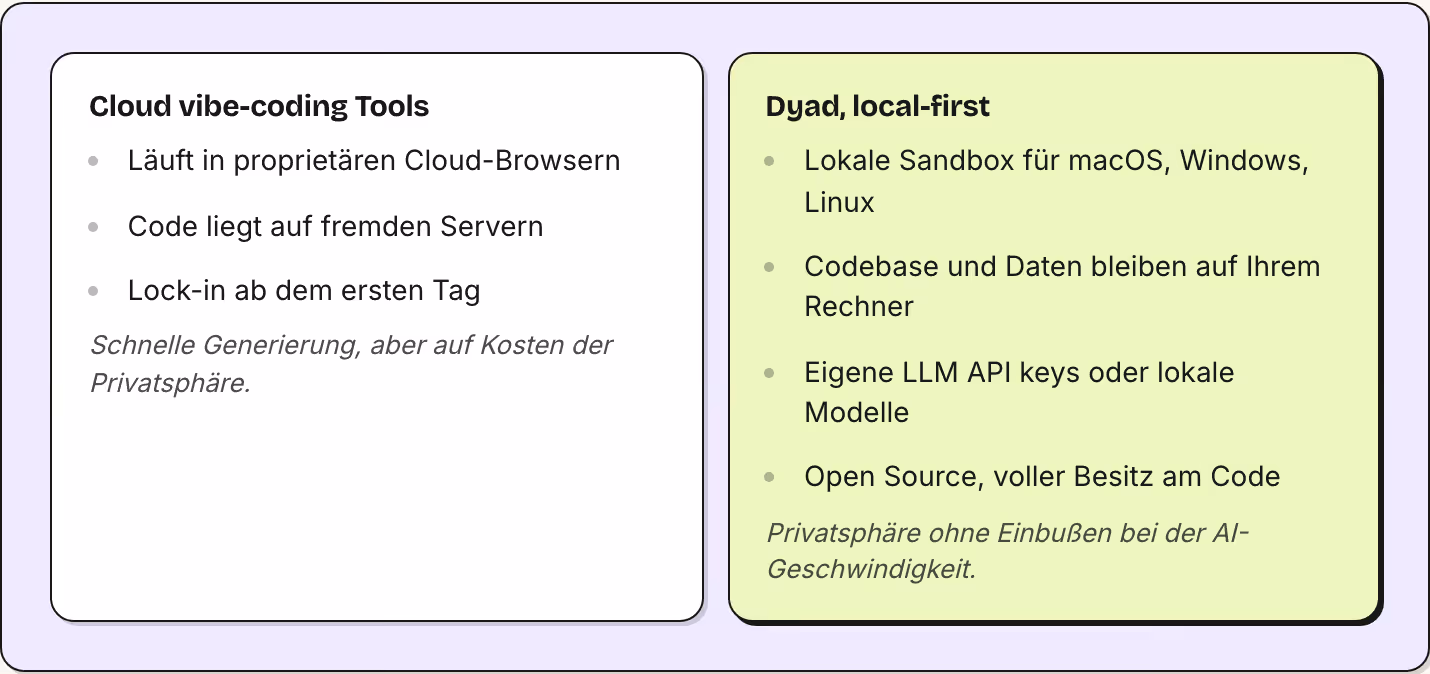Cloud vibe-coding Tools Läuft in proprietären Cloud-Browsern Code liegt auf fremden Servern Lock-in ab dem ersten Tag Schnelle Generierung, aber auf Kosten der Privatsphäre. Dyad, local-first Lokale Sandbox für macOS, Windows, Linux Codebase und…
