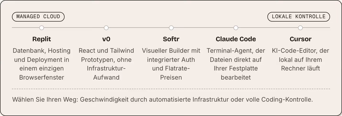 Managed Cloud Lokale Kontrolle Replit Datenbank, Hosting und Deployment in einem einzigen Browserfenster v0 React und Tailwind Prototypen, ohne Infrastruktur-Aufwand Softr Visueller Builder mit integrierter Auth und Flatrate-Preisen Claude Code…