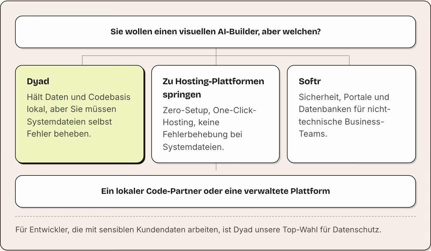 Sie wollen einen visuellen AI-Builder, aber welchen? Dyad Hält Daten und Codebasis lokal, aber Sie müssen Systemdateien selbst Fehler beheben. Zu Hosting-Plattformen springen Zero-Setup, One-Click-Hosting, keine Fehlerbehebung bei Systemdateien.…