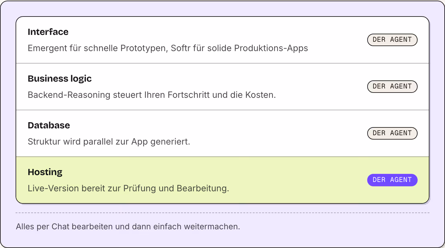 Interface Emergent für schnelle Prototypen, Softr für solide Produktions-Apps Der Agent Business logic Backend-Reasoning steuert Ihren Fortschritt und die Kosten. Der Agent Database Struktur wird parallel zur App generiert. Der Agent Hosting…