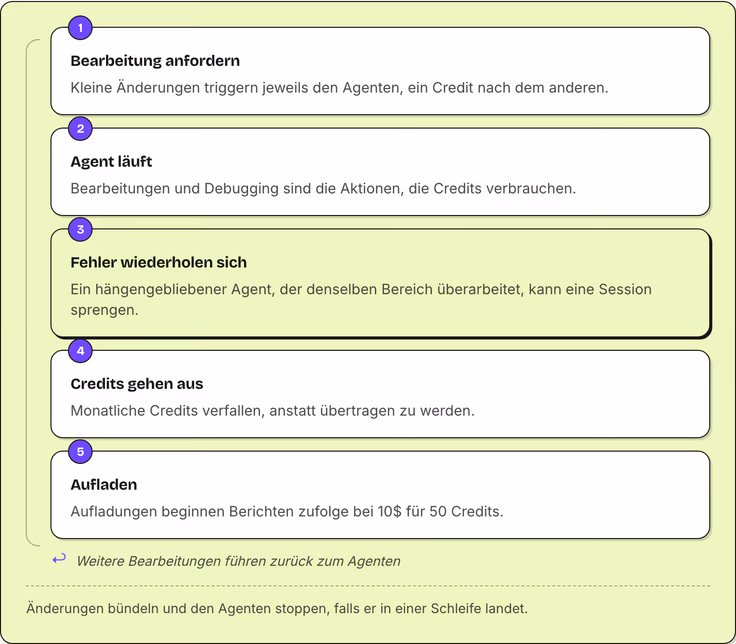 1 Bearbeitung anfordern Kleine Änderungen triggern jeweils den Agenten, ein Credit nach dem anderen. 2 Agent läuft Bearbeitungen und Debugging sind die Aktionen, die Credits verbrauchen. 3 Fehler wiederholen sich Ein hängengebliebener Agent, der…