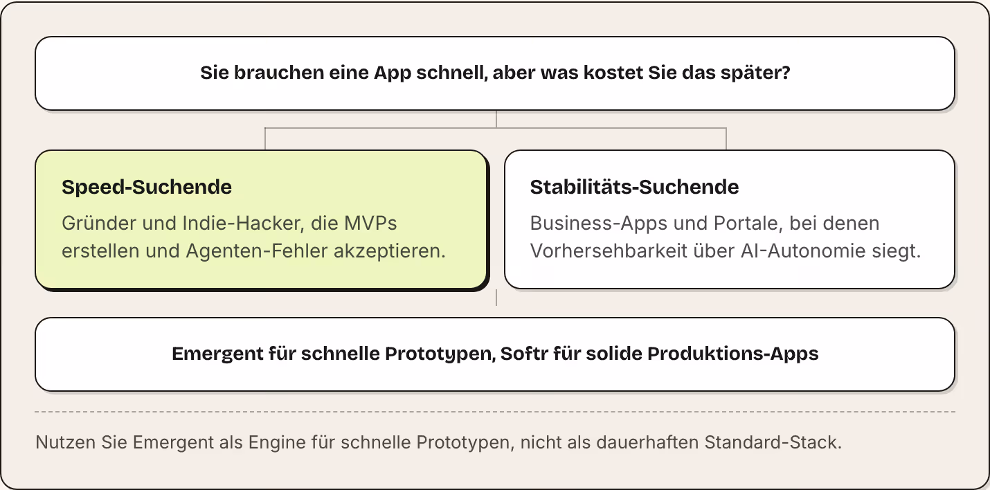 Sie brauchen eine App schnell, aber was kostet Sie das später? Speed-Suchende Gründer und Indie-Hacker, die MVPs erstellen und Agenten-Fehler akzeptieren. Stabilitäts-Suchende Business-Apps und Portale, bei denen Vorhersehbarkeit über AI-Autonomie…