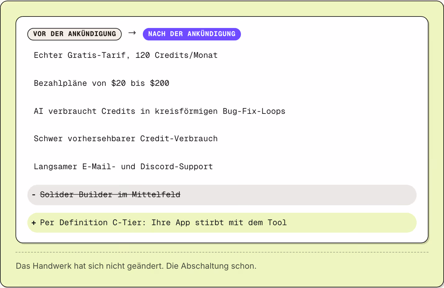 Vor der Ankündigung → Nach der Ankündigung Echter Gratis-Tarif, 120 Credits/Monat Bezahlpläne von $20 bis $200 AI verbraucht Credits in kreisförmigen Bug-Fix-Loops Schwer vorhersehbarer Credit-Verbrauch Langsamer E-Mail- und Discord-Support Solider…