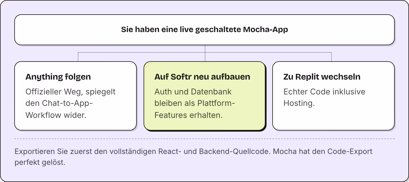 Sie haben eine live geschaltete Mocha-App Anything folgen Offizieller Weg, spiegelt den Chat-to-App-Workflow wider. Auf Softr neu aufbauen Auth und Datenbank bleiben als Plattform-Features erhalten. Zu Replit wechseln Echter Code inklusive Hosting.…