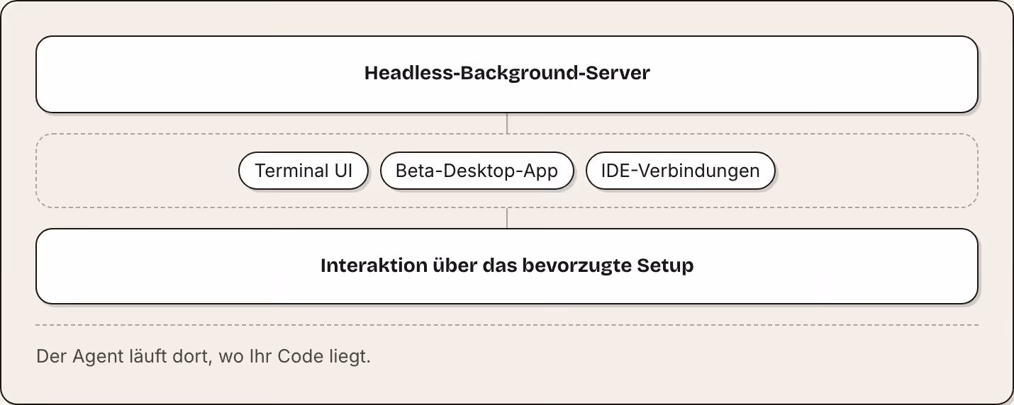 Headless-Background-Server Terminal UI Beta-Desktop-App IDE-Verbindungen Interaktion über das bevorzugte Setup Der Agent läuft dort, wo Ihr Code liegt.
