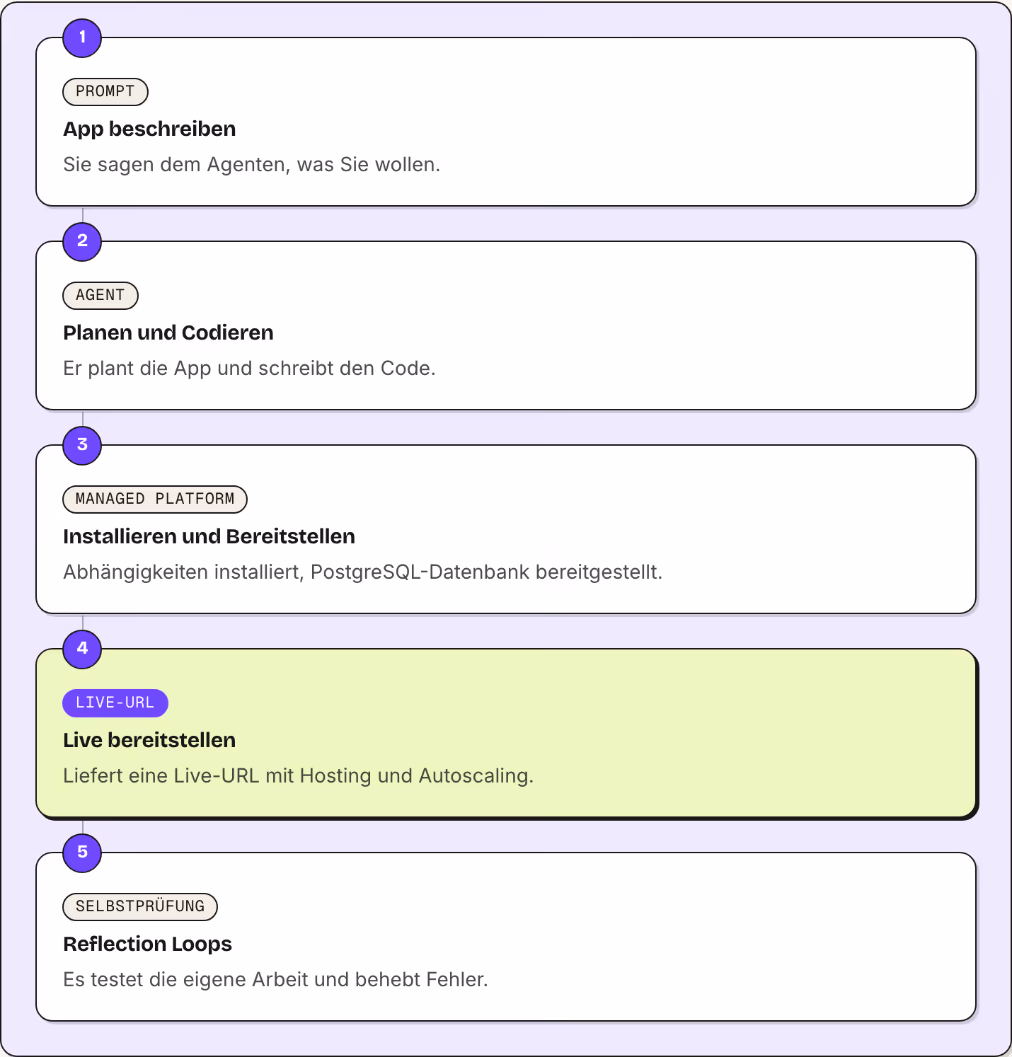 1 Prompt App beschreiben Sie sagen dem Agenten, was Sie wollen. 2 Agent Planen und Codieren Er plant die App und schreibt den Code. 3 Managed Platform Installieren und Bereitstellen Abhängigkeiten installiert, PostgreSQL-Datenbank bereitgestellt. 4…