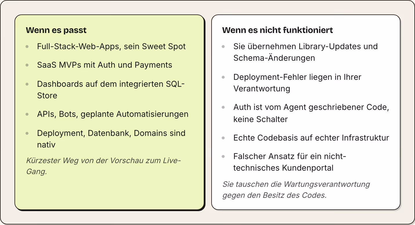 Wenn es passt Full-Stack-Web-Apps, sein Sweet Spot SaaS MVPs mit Auth und Payments Dashboards auf dem integrierten SQL-Store APIs, Bots, geplante Automatisierungen Deployment, Datenbank, Domains sind nativ Kürzester Weg von der Vorschau zum…