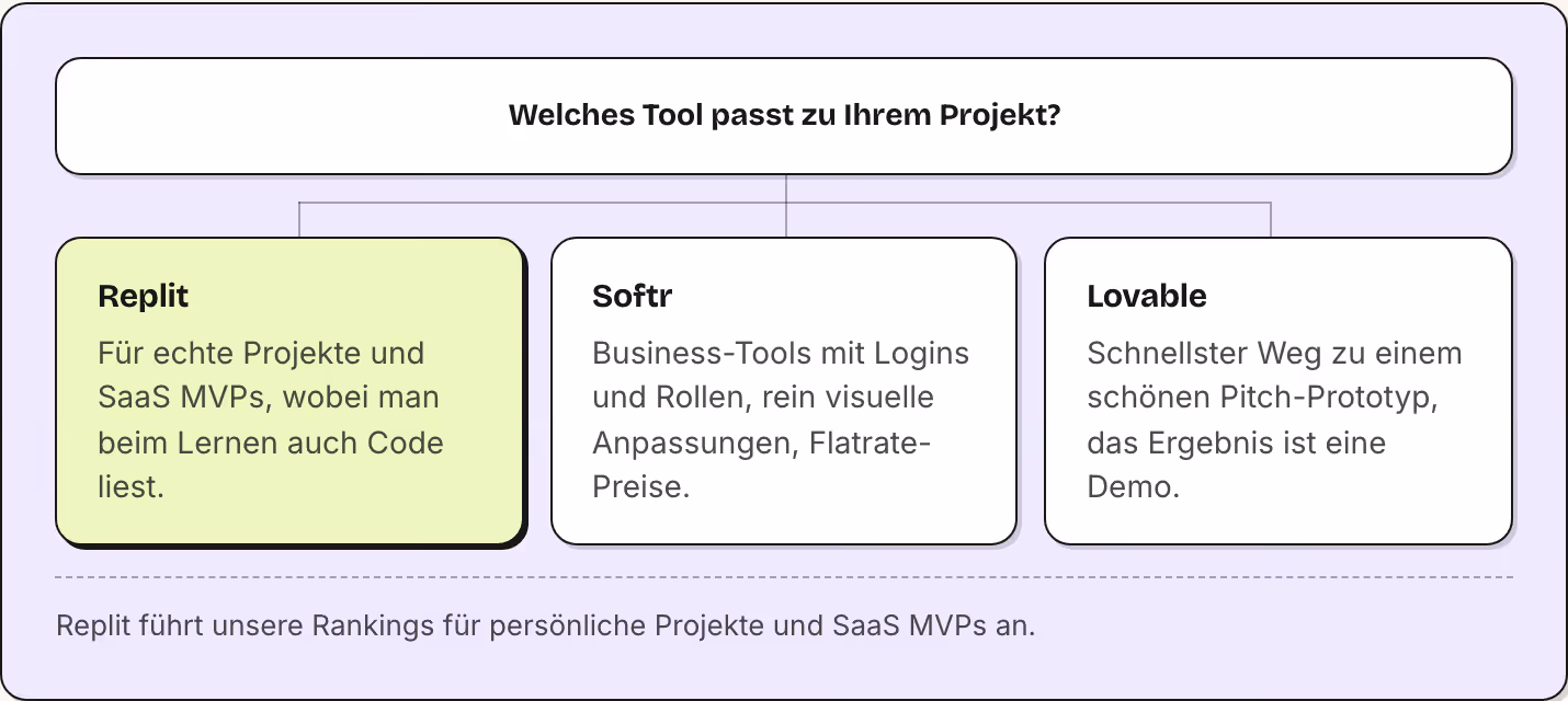 Welches Tool passt zu Ihrem Projekt? Replit Für echte Projekte und SaaS MVPs, wobei man beim Lernen auch Code liest. Softr Business-Tools mit Logins und Rollen, rein visuelle Anpassungen, Flatrate-Preise. Lovable Schnellster Weg zu einem schönen…
