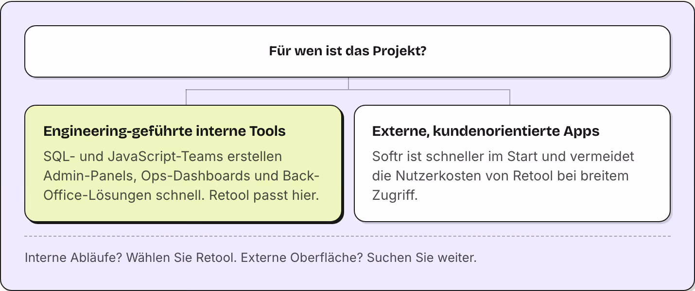 Für wen ist das Projekt? Engineering-geführte interne Tools SQL- und JavaScript-Teams erstellen Admin-Panels, Ops-Dashboards und Back-Office-Lösungen schnell. Retool passt hier. Externe, kundenorientierte Apps Softr ist schneller im Start und…