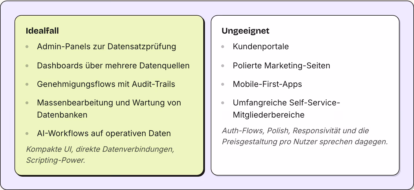 Idealfall Admin-Panels zur Datensatzprüfung Dashboards über mehrere Datenquellen Genehmigungsflows mit Audit-Trails Massenbearbeitung und Wartung von Datenbanken AI-Workflows auf operativen Daten Kompakte UI, direkte Datenverbindungen,…