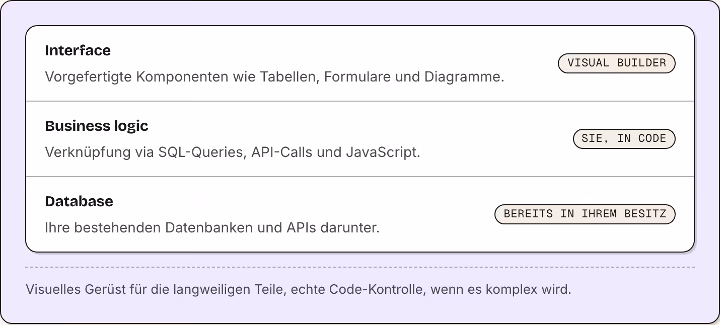 Interface Vorgefertigte Komponenten wie Tabellen, Formulare und Diagramme. Visual Builder Business logic Verknüpfung via SQL-Queries, API-Calls und JavaScript. Sie, in Code Database Ihre bestehenden Datenbanken und APIs darunter. Bereits in Ihrem…