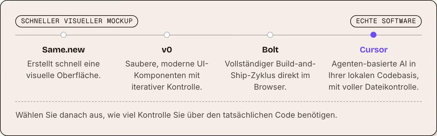 Schneller visueller Mockup Echte Software Same.new Erstellt schnell eine visuelle Oberfläche. v0 Saubere, moderne UI-Komponenten mit iterativer Kontrolle. Bolt Vollständiger Build-and-Ship-Zyklus direkt im Browser. Cursor Agenten-basierte AI in…