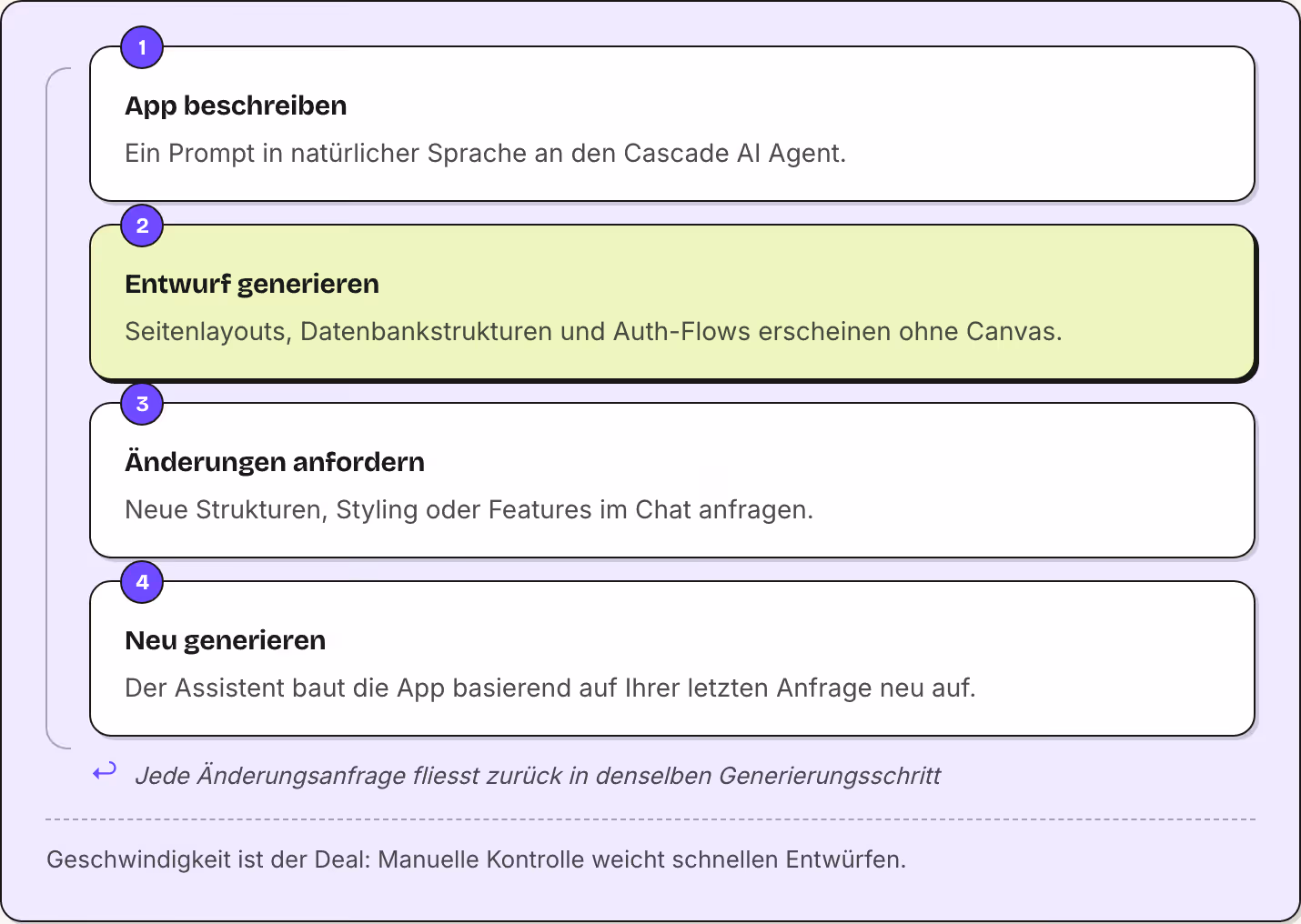 1 App beschreiben Ein Prompt in natürlicher Sprache an den Cascade AI Agent. 2 Entwurf generieren Seitenlayouts, Datenbankstrukturen und Auth-Flows erscheinen ohne Canvas. 3 Änderungen anfordern Neue Strukturen, Styling oder Features im Chat…