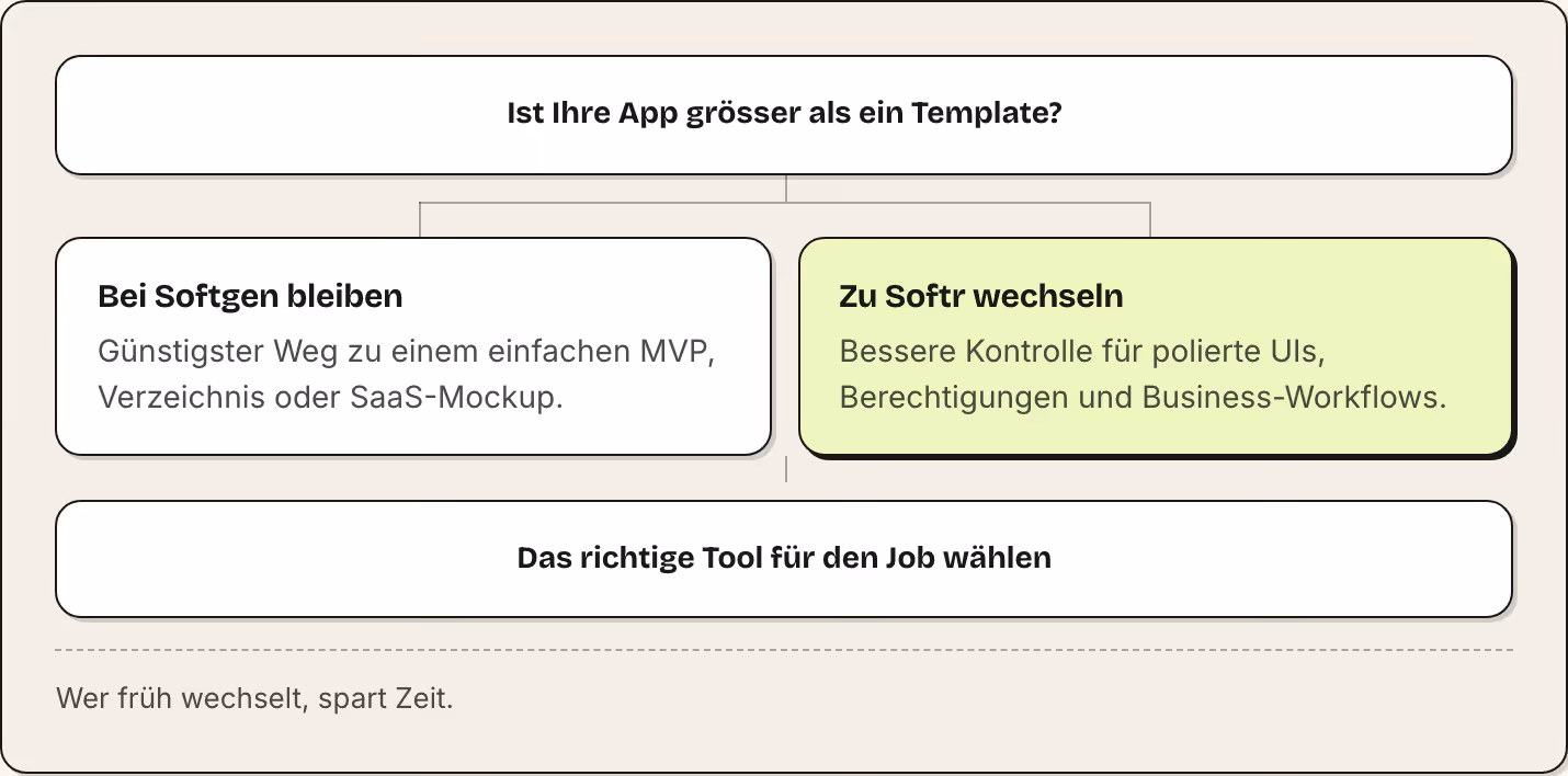 Ist Ihre App grösser als ein Template? Bei Softgen bleiben Günstigster Weg zu einem einfachen MVP, Verzeichnis oder SaaS-Mockup. Zu Softr wechseln Bessere Kontrolle für polierte UIs, Berechtigungen und Business-Workflows. Das richtige Tool für den…