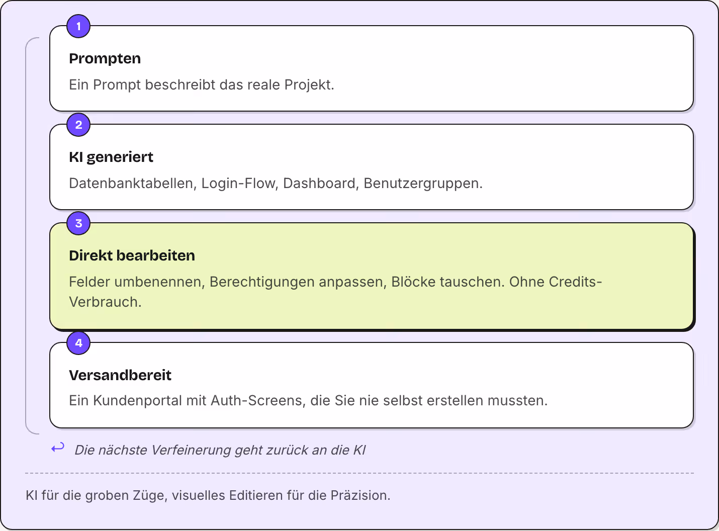 1 Prompten Ein Prompt beschreibt das reale Projekt. 2 KI generiert Datenbanktabellen, Login-Flow, Dashboard, Benutzergruppen. 3 Direkt bearbeiten Felder umbenennen, Berechtigungen anpassen, Blöcke tauschen. Ohne Credits-Verbrauch. 4 Versandbereit…