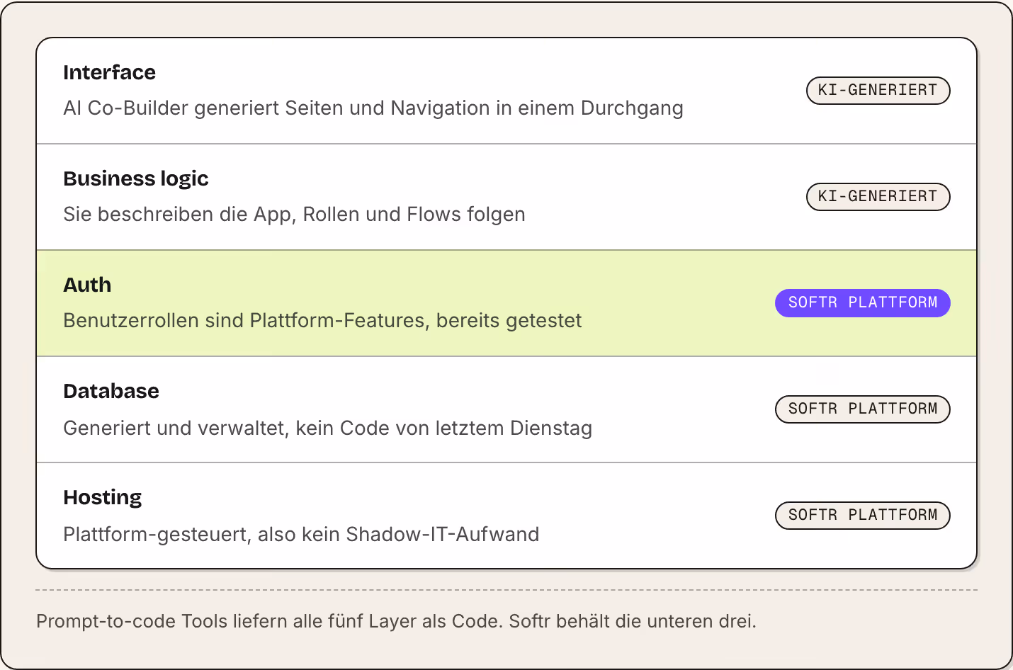 Interface AI Co-Builder generiert Seiten und Navigation in einem Durchgang KI-generiert Business logic Sie beschreiben die App, Rollen und Flows folgen KI-generiert Auth Benutzerrollen sind Plattform-Features, bereits getestet Softr Plattform…