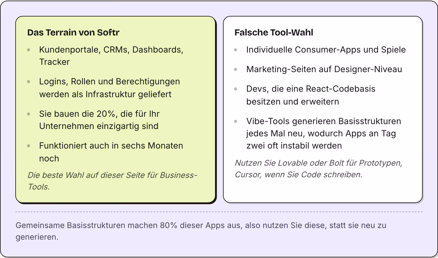 Das Terrain von Softr Kundenportale, CRMs, Dashboards, Tracker Logins, Rollen und Berechtigungen werden als Infrastruktur geliefert Sie bauen die 20%, die für Ihr Unternehmen einzigartig sind Funktioniert auch in sechs Monaten noch Die beste Wahl…