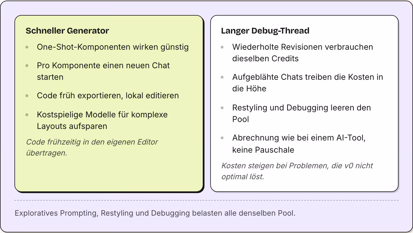 Schneller Generator One-Shot-Komponenten wirken günstig Pro Komponente einen neuen Chat starten Code früh exportieren, lokal editieren Kostspielige Modelle für komplexe Layouts aufsparen Code frühzeitig in den eigenen Editor übertragen. Langer…