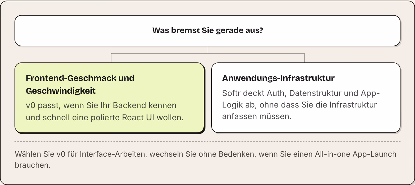 Was bremst Sie gerade aus? Frontend-Geschmack und Geschwindigkeit v0 passt, wenn Sie Ihr Backend kennen und schnell eine polierte React UI wollen. Anwendungs-Infrastruktur Softr deckt Auth, Datenstruktur und App-Logik ab, ohne dass Sie die…