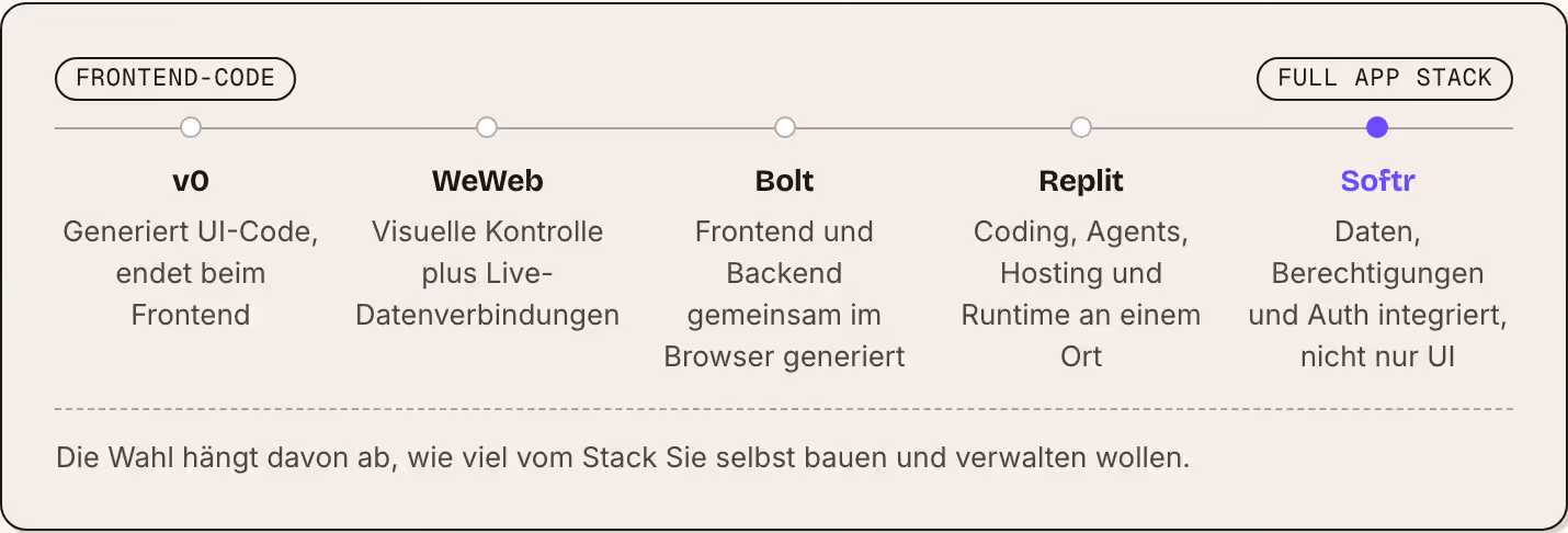 Frontend-Code Full App Stack v0 Generiert UI-Code, endet beim Frontend WeWeb Visuelle Kontrolle plus Live-Datenverbindungen Bolt Frontend und Backend gemeinsam im Browser generiert Replit Coding, Agents, Hosting und Runtime an einem Ort Softr Daten,…