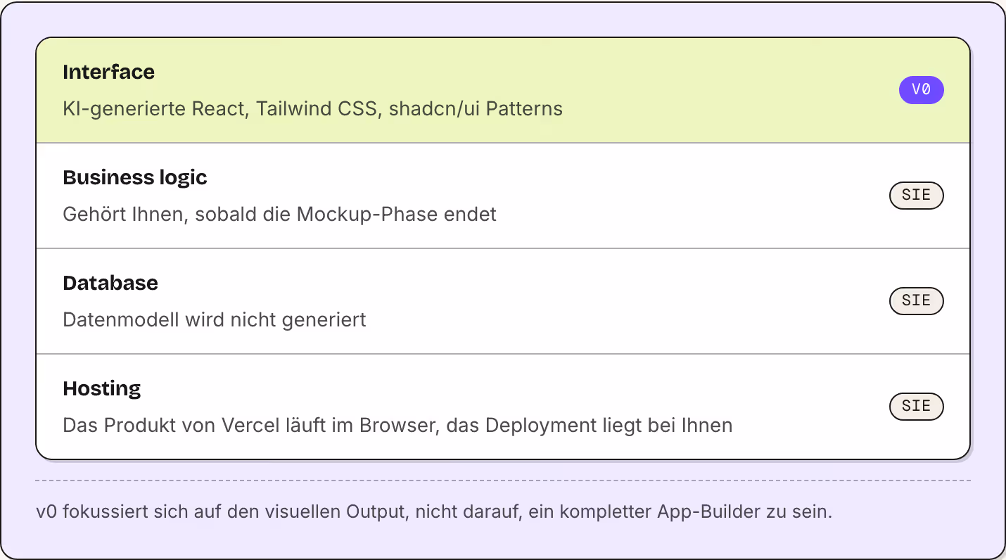 Interface KI-generierte React, Tailwind CSS, shadcn/ui Patterns v0 Business logic Gehört Ihnen, sobald die Mockup-Phase endet Sie Database Datenmodell wird nicht generiert Sie Hosting Das Produkt von Vercel läuft im Browser, das Deployment liegt bei…