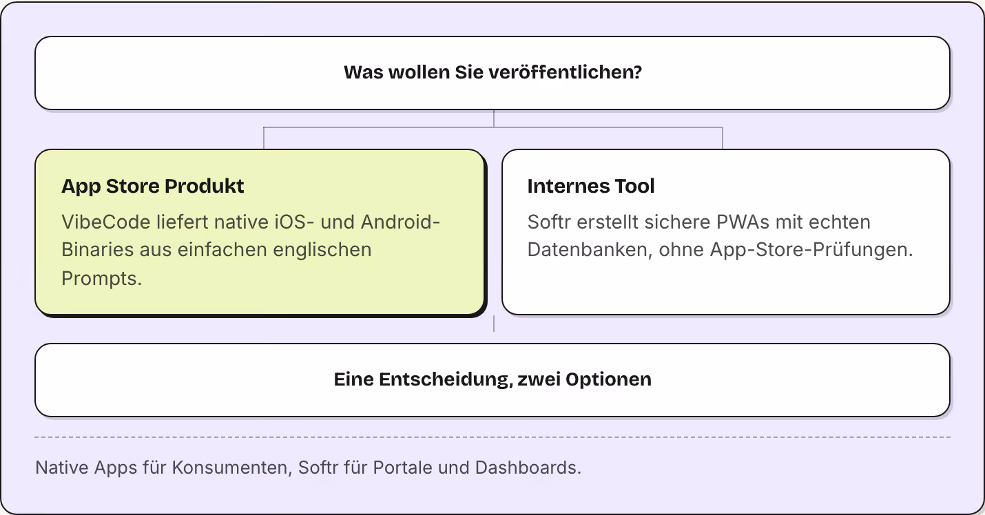 Was wollen Sie veröffentlichen? App Store Produkt VibeCode liefert native iOS- und Android-Binaries aus einfachen englischen Prompts. Internes Tool Softr erstellt sichere PWAs mit echten Datenbanken, ohne App-Store-Prüfungen. Eine Entscheidung, zwei…