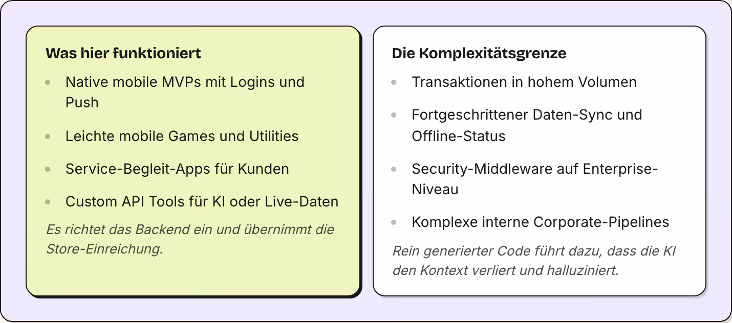 Was hier funktioniert Native mobile MVPs mit Logins und Push Leichte mobile Games und Utilities Service-Begleit-Apps für Kunden Custom API Tools für KI oder Live-Daten Es richtet das Backend ein und übernimmt die Store-Einreichung. Die…