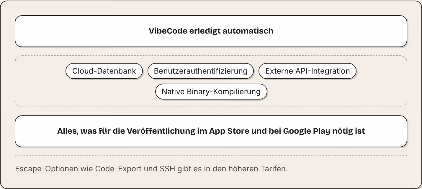 VibeCode erledigt automatisch Cloud-Datenbank Benutzerauthentifizierung Externe API-Integration Native Binary-Kompilierung Alles, was für die Veröffentlichung im App Store und bei Google Play nötig ist Escape-Optionen wie Code-Export und SSH gibt es…