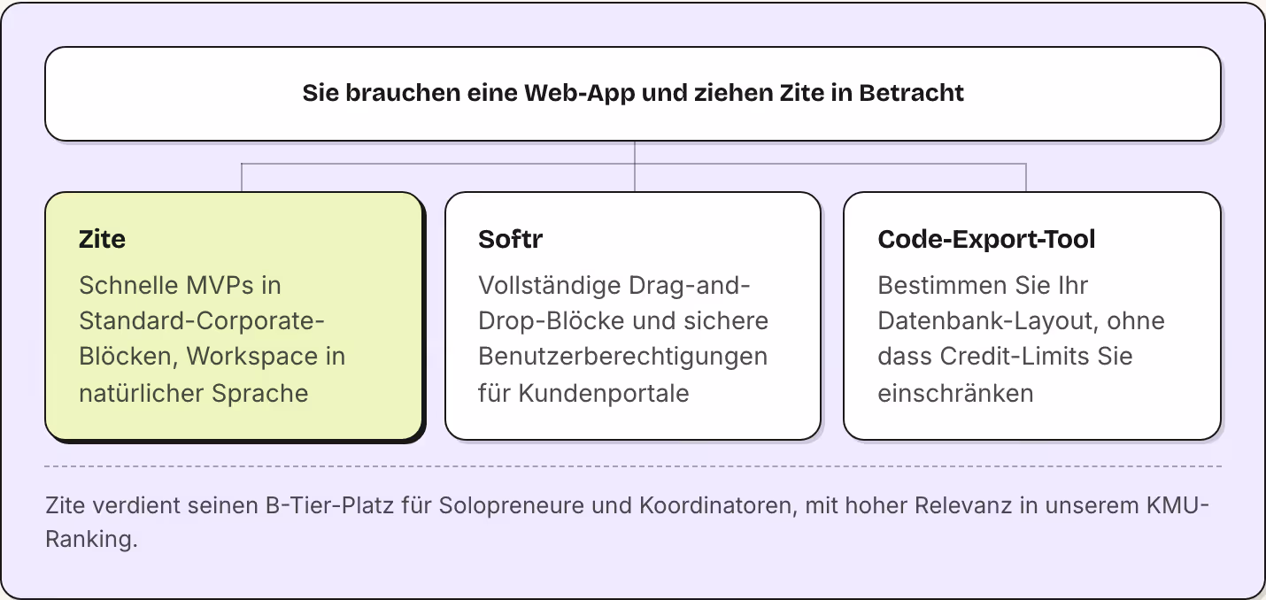 Sie brauchen eine Web-App und ziehen Zite in Betracht Zite Schnelle MVPs in Standard-Corporate-Blöcken, Workspace in natürlicher Sprache Softr Vollständige Drag-and-Drop-Blöcke und sichere Benutzerberechtigungen für Kundenportale Code-Export-Tool…