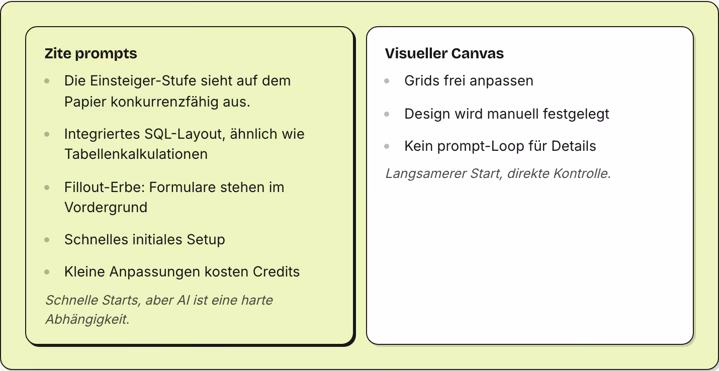 Zite prompts Die Einsteiger-Stufe sieht auf dem Papier konkurrenzfähig aus. Integriertes SQL-Layout, ähnlich wie Tabellenkalkulationen Fillout-Erbe: Formulare stehen im Vordergrund Schnelles initiales Setup Kleine Anpassungen kosten Credits Schnelle…