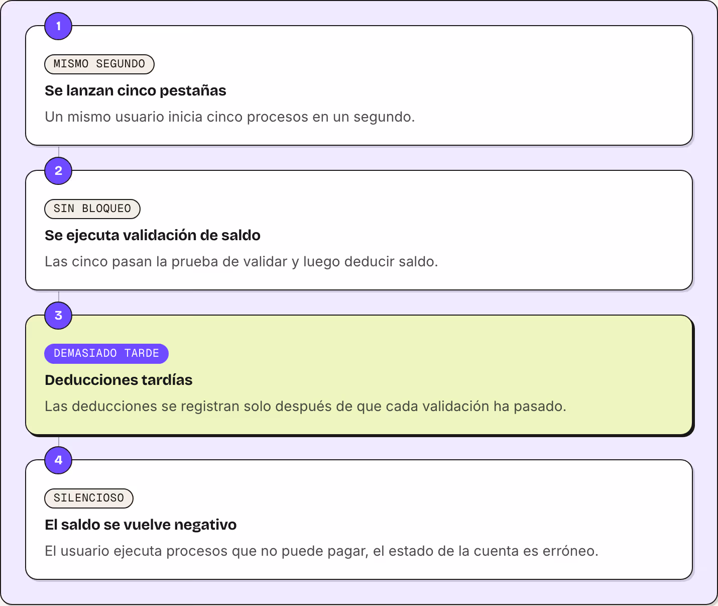 1 mismo segundo Se lanzan cinco pestañas Un mismo usuario inicia cinco procesos en un segundo. 2 sin bloqueo Se ejecuta validación de saldo Las cinco pasan la prueba de validar y luego deducir saldo. 3 demasiado tarde Deducciones tardías Las…