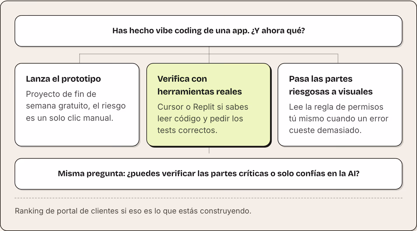 Has hecho vibe coding de una app. ¿Y ahora qué? Lanza el prototipo Proyecto de fin de semana gratuito, el riesgo es un solo clic manual. Verifica con herramientas reales Cursor o Replit si sabes leer código y pedir los tests correctos. Pasa las…