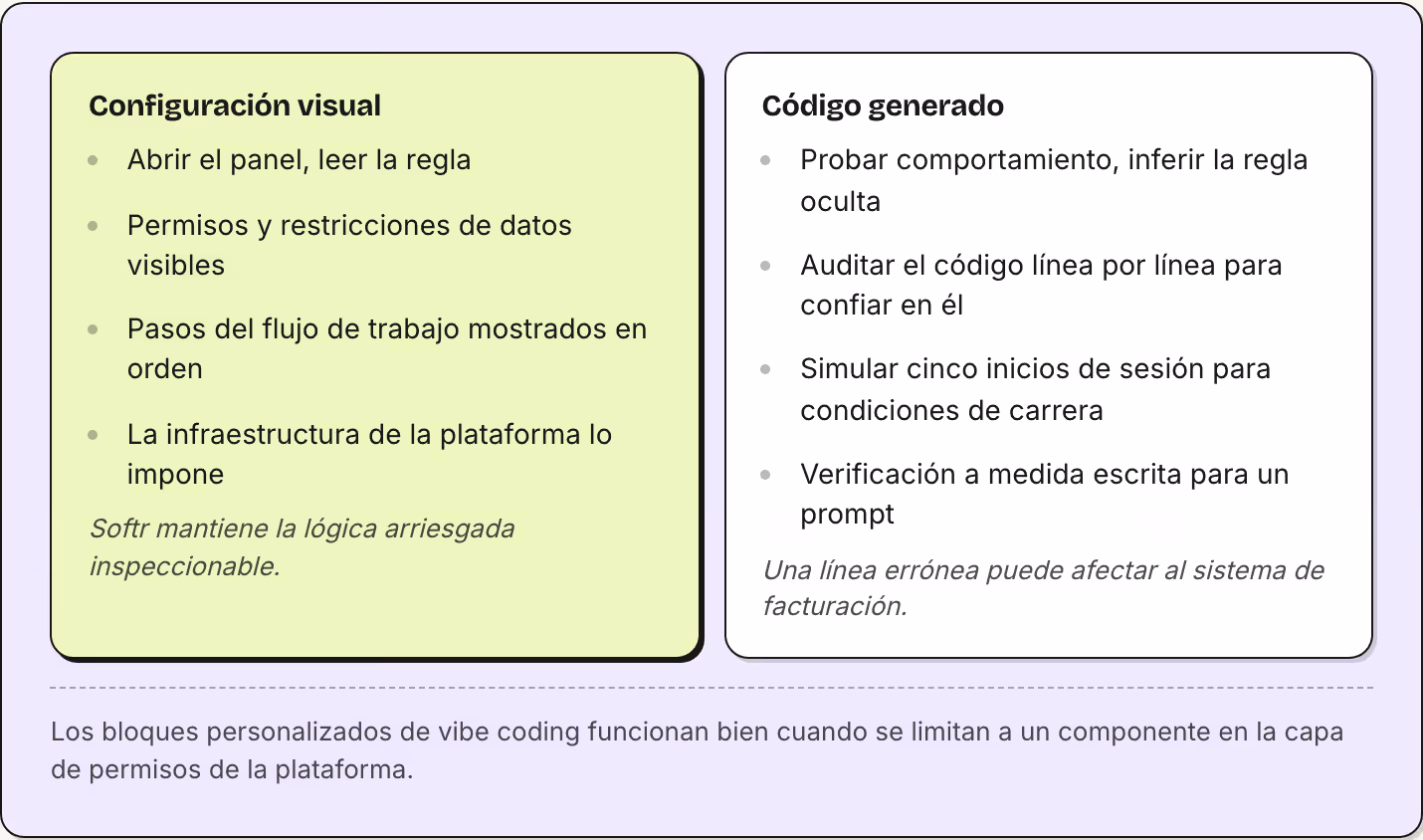 Configuración visual Abrir el panel, leer la regla Permisos y restricciones de datos visibles Pasos del flujo de trabajo mostrados en orden La infraestructura de la plataforma lo impone Softr mantiene la lógica arriesgada inspeccionable. Código…