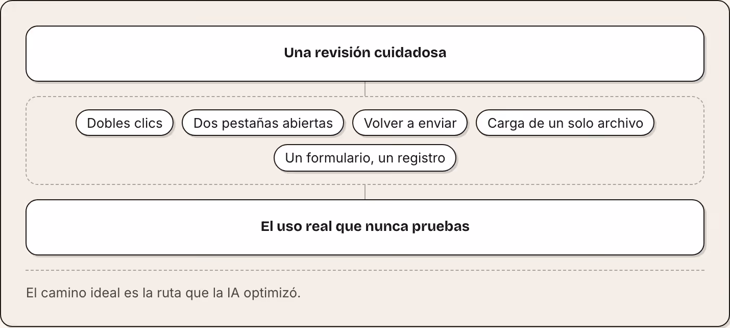 Una revisión cuidadosa Dobles clics Dos pestañas abiertas Volver a enviar Carga de un solo archivo Un formulario, un registro El uso real que nunca pruebas El camino ideal es la ruta que la IA optimizó.