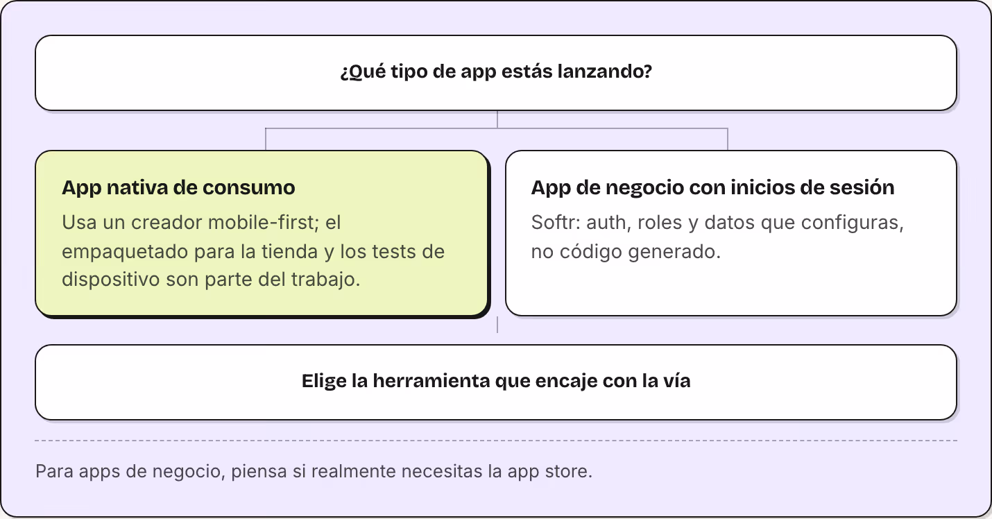 ¿Qué tipo de app estás lanzando? App nativa de consumo Usa un creador mobile-first; el empaquetado para la tienda y los tests de dispositivo son parte del trabajo. App de negocio con inicios de sesión Softr: auth, roles y datos que configuras, no…