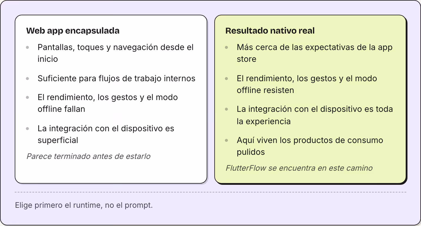 Web app encapsulada Pantallas, toques y navegación desde el inicio Suficiente para flujos de trabajo internos El rendimiento, los gestos y el modo offline fallan La integración con el dispositivo es superficial Parece terminado antes de estarlo…