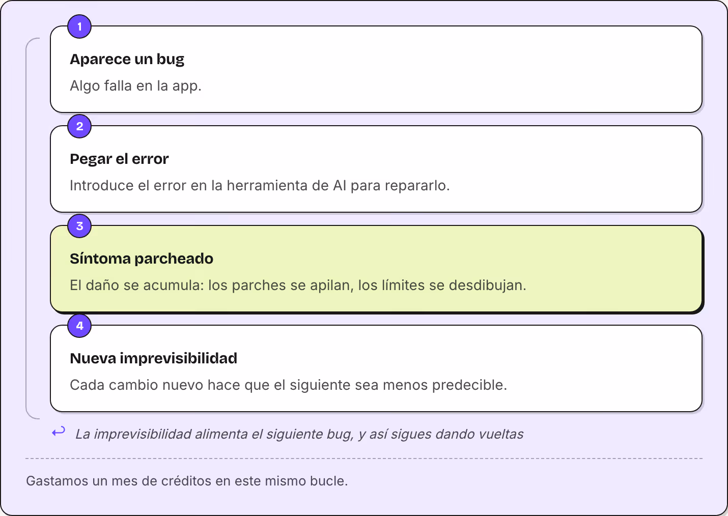 1 Aparece un bug Algo falla en la app. 2 Pegar el error Introduce el error en la herramienta de AI para repararlo. 3 Síntoma parcheado El daño se acumula: los parches se apilan, los límites se desdibujan. 4 Nueva imprevisibilidad Cada cambio nuevo…