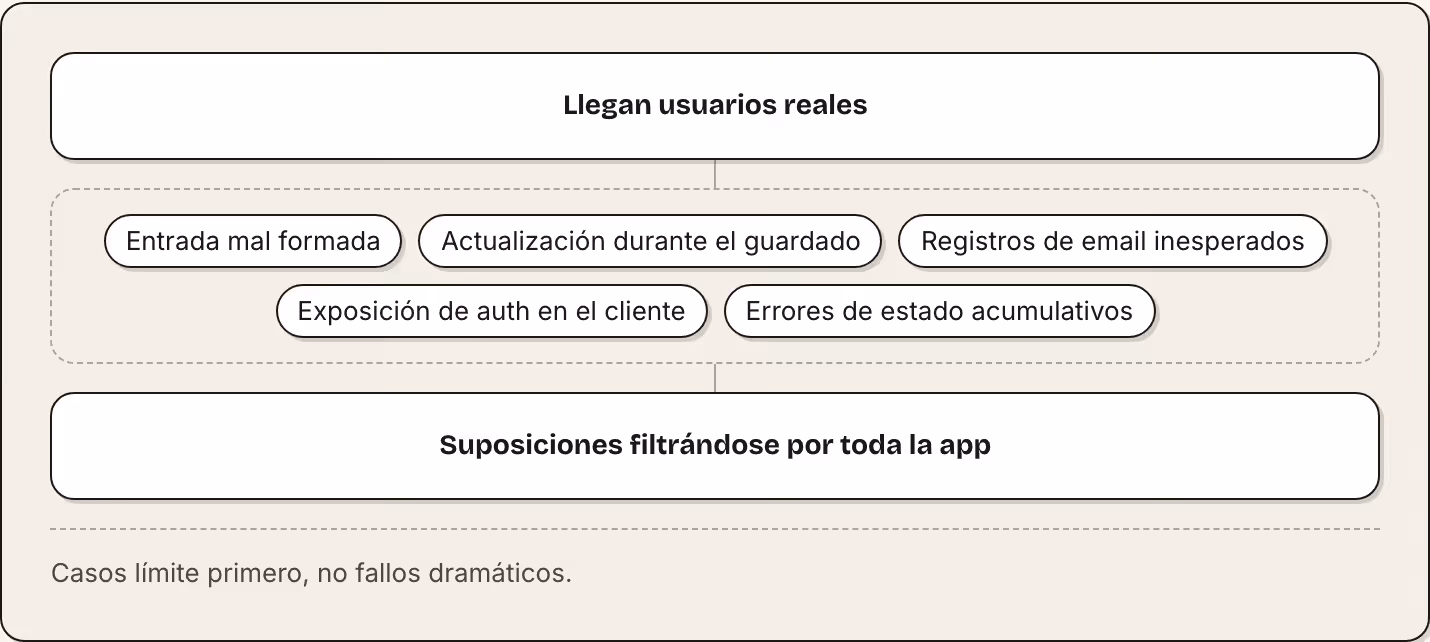 Llegan usuarios reales Entrada mal formada Actualización durante el guardado Registros de email inesperados Exposición de auth en el cliente Errores de estado acumulativos Suposiciones filtrándose por toda la app Casos límite primero, no fallos…