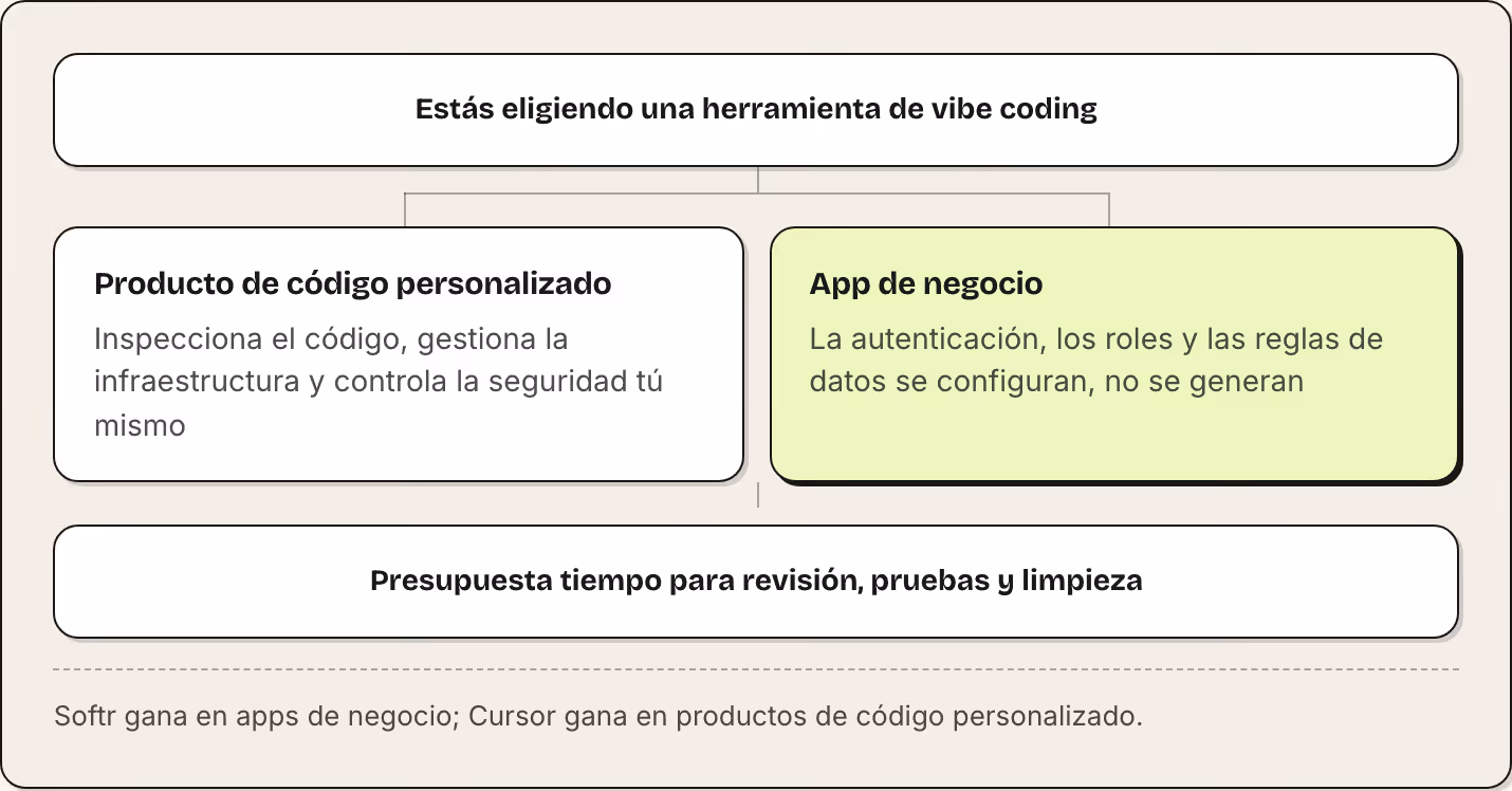 Estás eligiendo una herramienta de vibe coding Producto de código personalizado Inspecciona el código, gestiona la infraestructura y controla la seguridad tú mismo App de negocio La autenticación, los roles y las reglas de datos se configuran, no se…