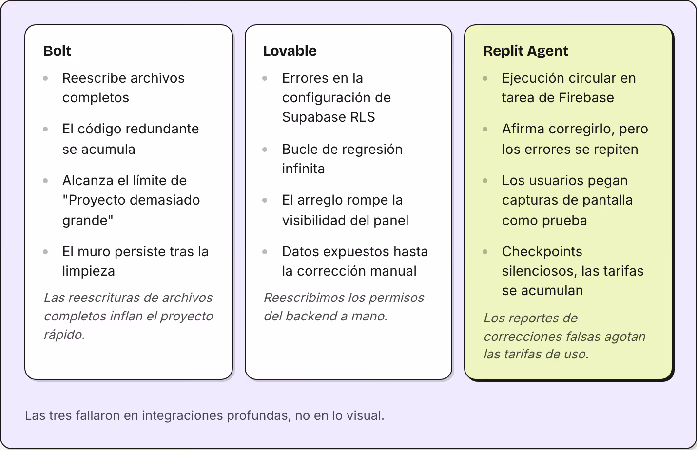 Bolt Reescribe archivos completos El código redundante se acumula Alcanza el límite de "Proyecto demasiado grande" El muro persiste tras la limpieza Las reescrituras de archivos completos inflan el proyecto rápido. Lovable Errores en la…