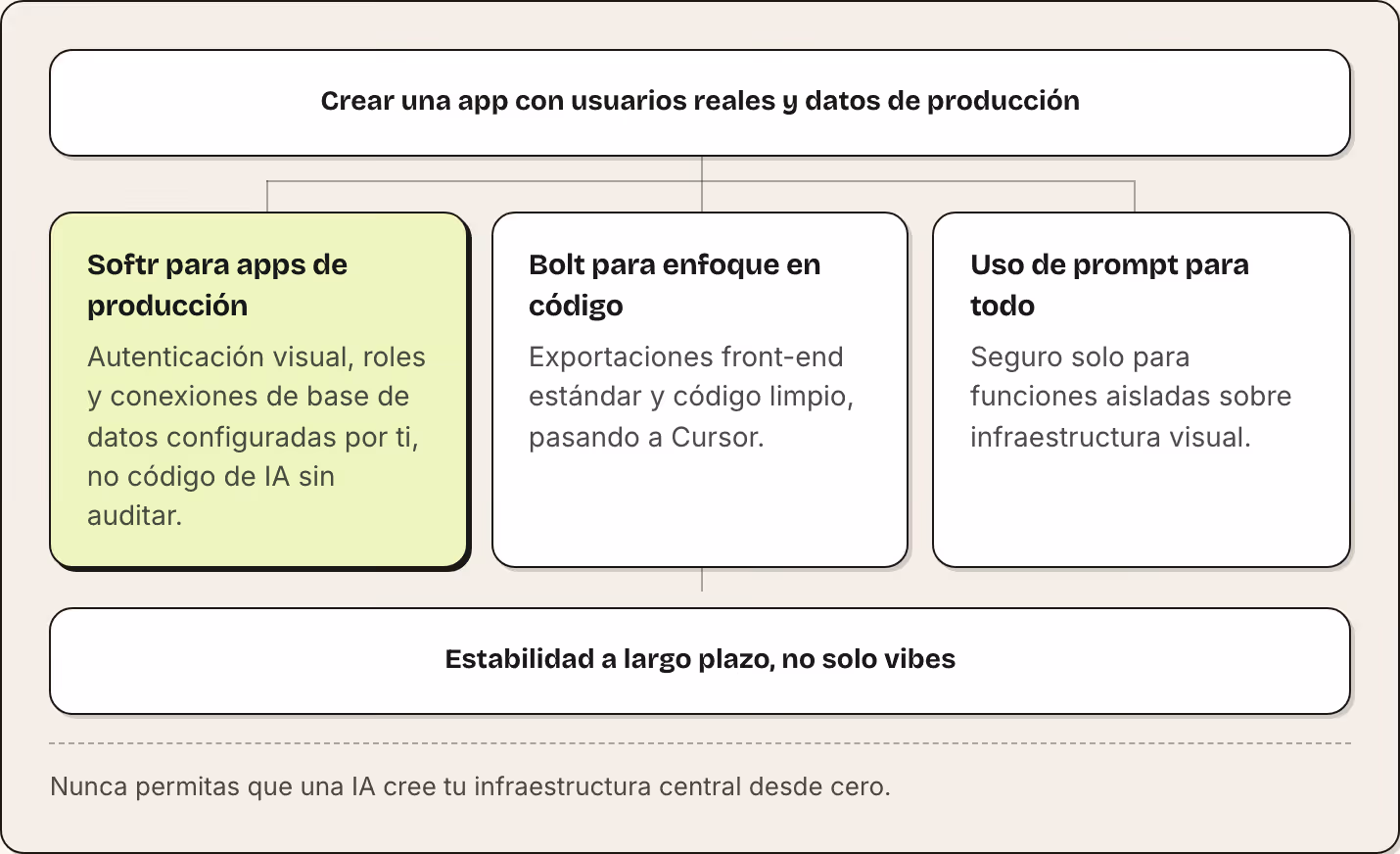 Crear una app con usuarios reales y datos de producción Softr para apps de producción Autenticación visual, roles y conexiones de base de datos configuradas por ti, no código de IA sin auditar. Bolt para enfoque en código Exportaciones front-end…