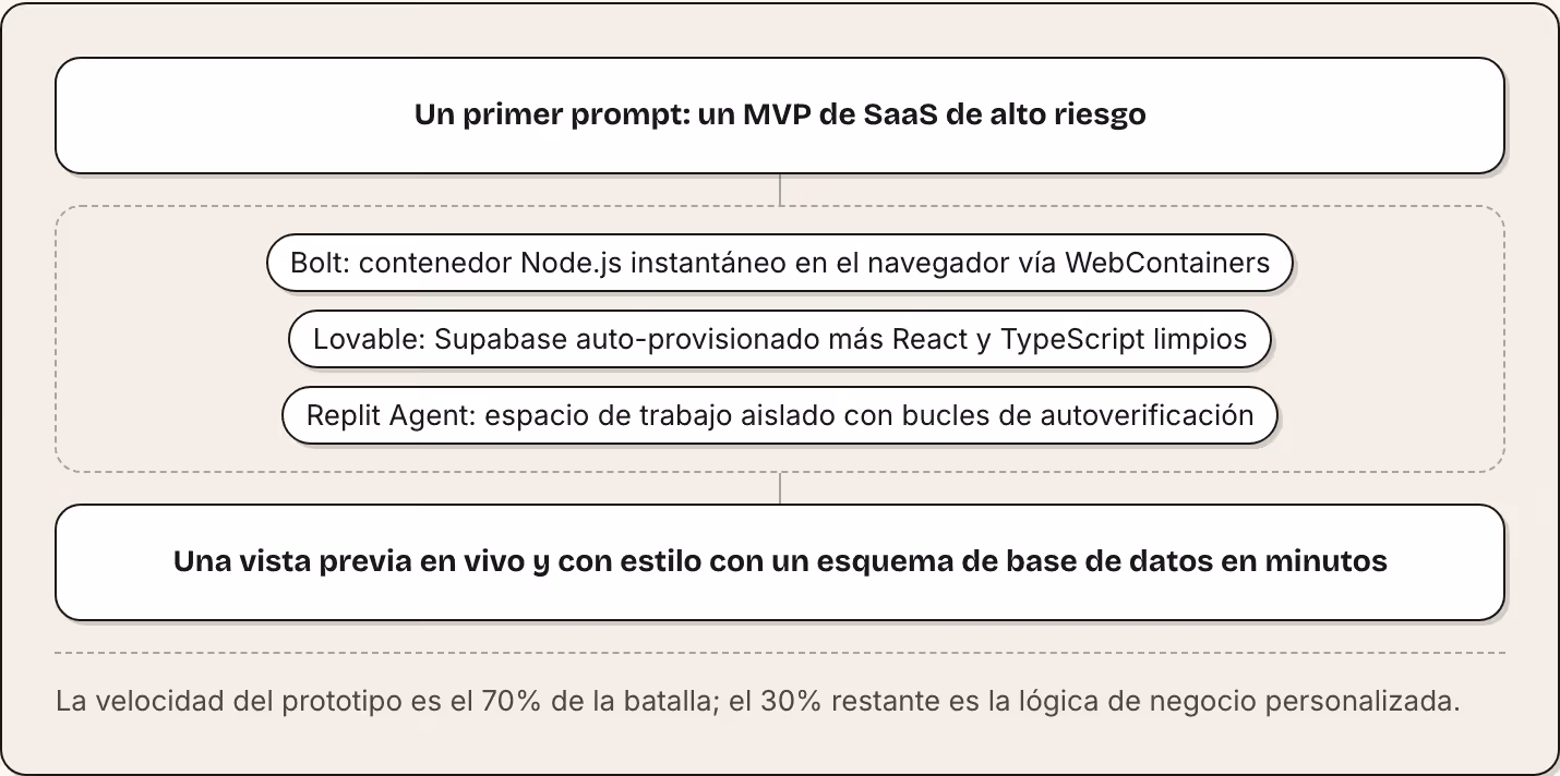 Un primer prompt: un MVP de SaaS de alto riesgo Bolt: contenedor Node.js instantáneo en el navegador vía WebContainers Lovable: Supabase auto-provisionado más React y TypeScript limpios Replit Agent: espacio de trabajo aislado con bucles de…