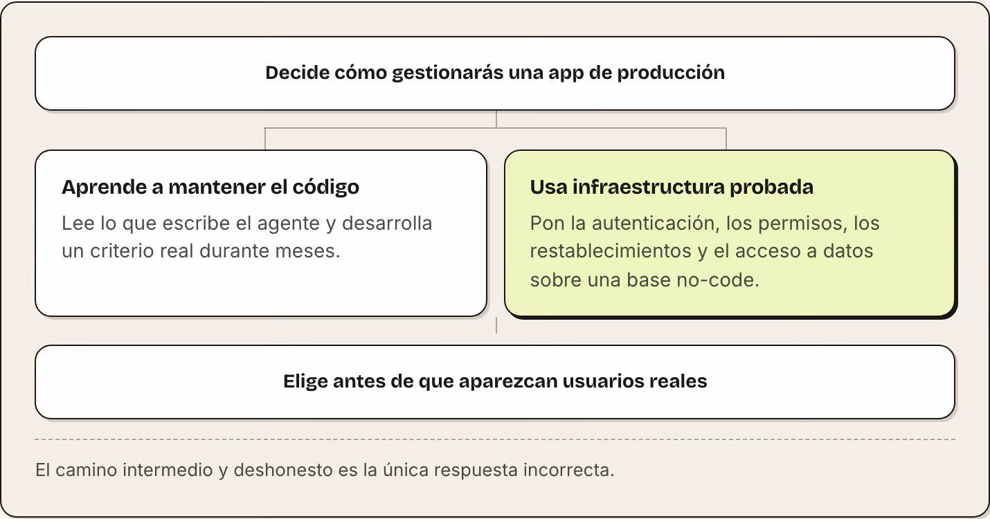 Decide cómo gestionarás una app de producción Aprende a mantener el código Lee lo que escribe el agente y desarrolla un criterio real durante meses. Usa infraestructura probada Pon la autenticación, los permisos, los restablecimientos y el acceso a…