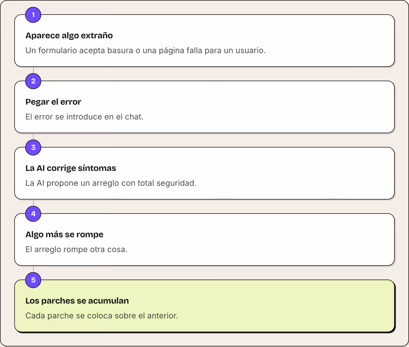 1 Aparece algo extraño Un formulario acepta basura o una página falla para un usuario. 2 Pegar el error El error se introduce en el chat. 3 La AI corrige síntomas La AI propone un arreglo con total seguridad. 4 Algo más se rompe El arreglo rompe…