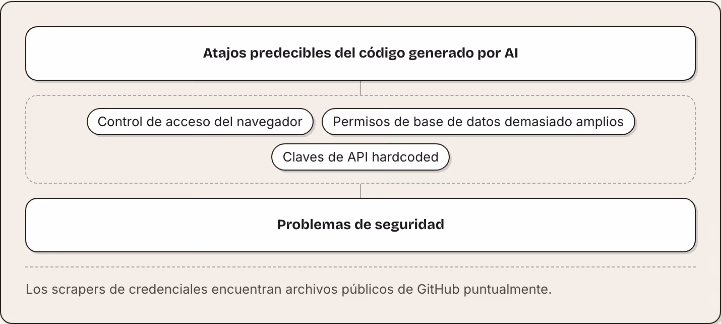 Atajos predecibles del código generado por AI Control de acceso del navegador Permisos de base de datos demasiado amplios Claves de API hardcoded Problemas de seguridad Los scrapers de credenciales encuentran archivos públicos de GitHub puntualmente.