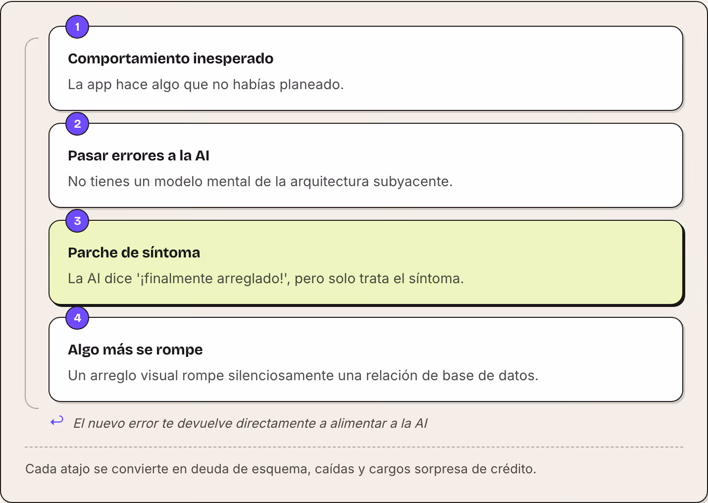 1 Comportamiento inesperado La app hace algo que no habías planeado. 2 Pasar errores a la AI No tienes un modelo mental de la arquitectura subyacente. 3 Parche de síntoma La AI dice '¡finalmente arreglado!', pero solo trata el síntoma. 4 Algo más se…