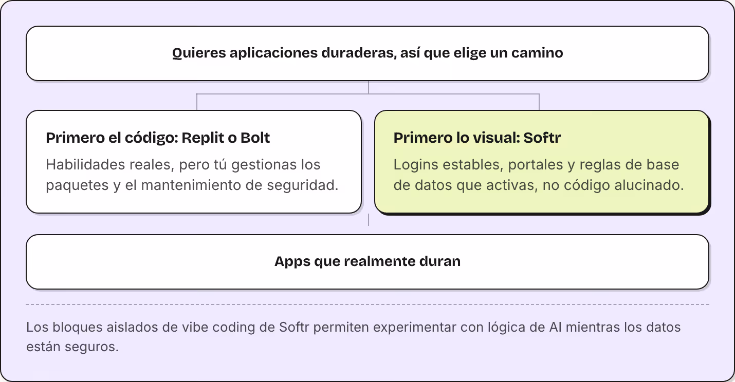 Quieres aplicaciones duraderas, así que elige un camino Primero el código: Replit o Bolt Habilidades reales, pero tú gestionas los paquetes y el mantenimiento de seguridad. Primero lo visual: Softr Logins estables, portales y reglas de base de datos…